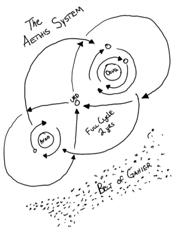 Aethis Solar System